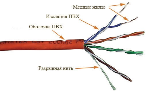 Основные виды сетевых кабелей для локальных сетей