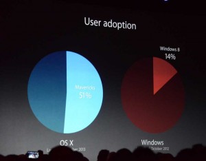Доля OS X по сравнению с Windows