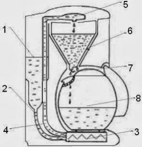 1 - резервуар воды 2 - трубка 3 - нагревательный элемент 4 - выпускные трубки 5 - отверстие для капель воды 6 - заварной узел 7 - отверстие для выхода готового кофе 8 - стеклянный сосуд 0